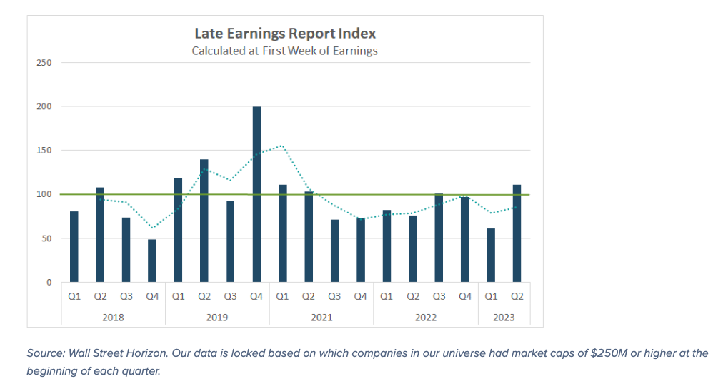 late earnings indicator for stock market chart image april 25