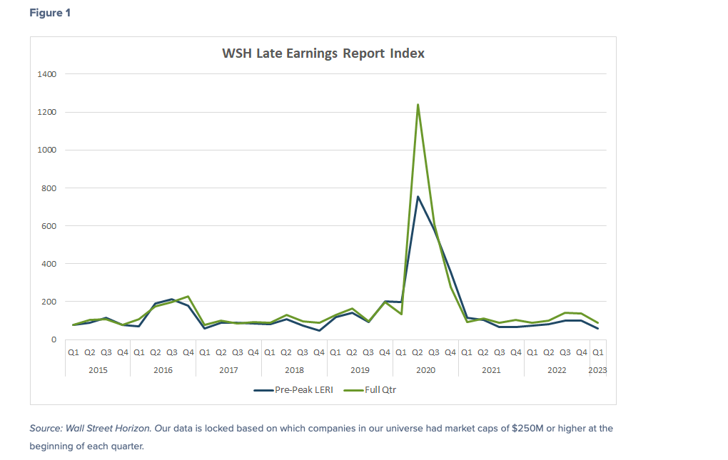 leri economic confidence indicator signals recession chart