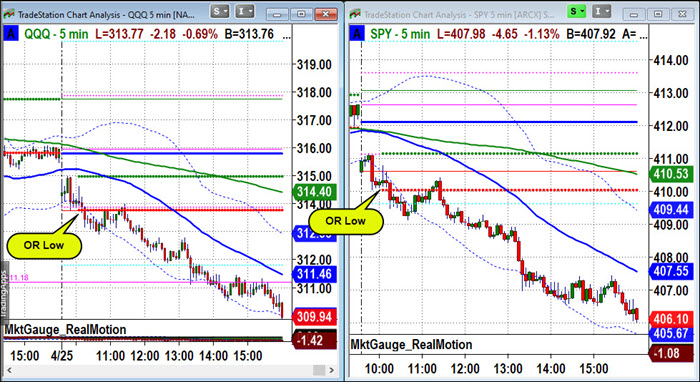 major stock market index etfs qqq spy sell off bearish selling april 25 investing chart image