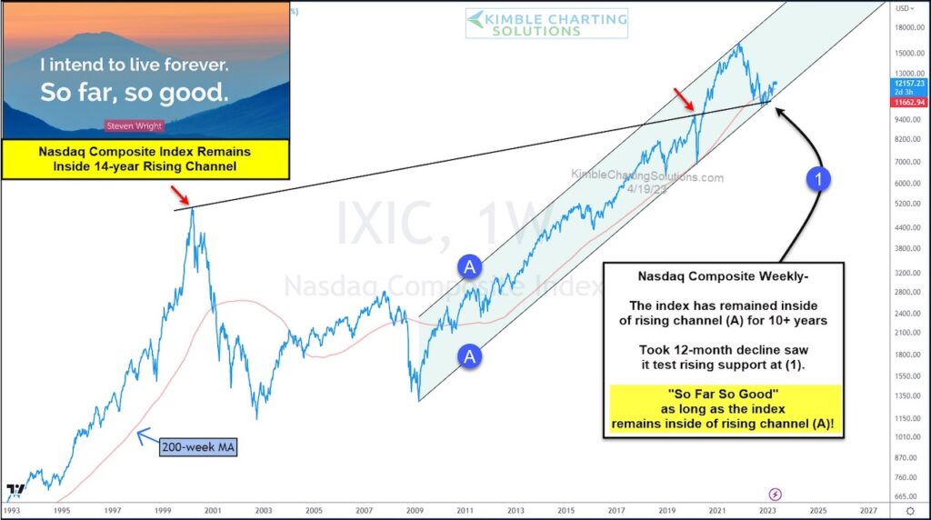nasdaq composite long term bull market buy signal investors positive chart year 2023