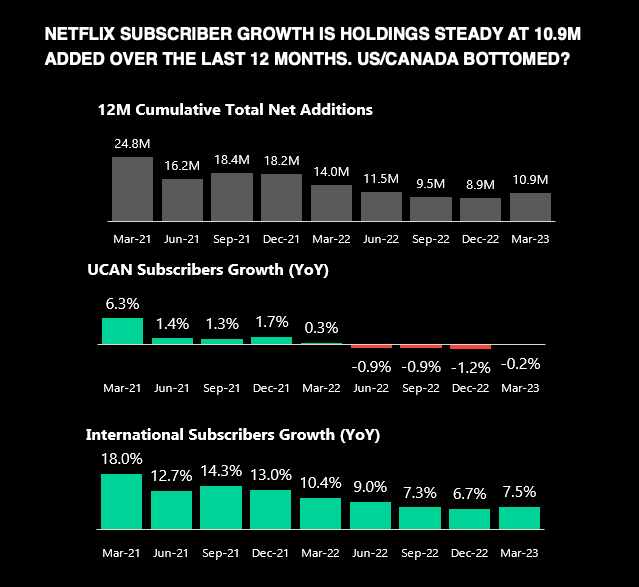 netflix subscriber data growth holding steady chart image