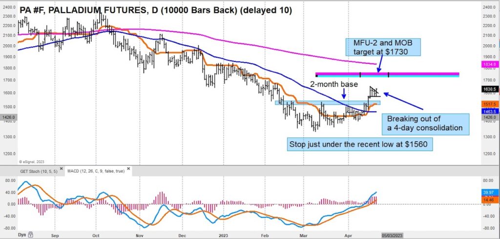 palladium futures trading bullish flag pattern breakout chart