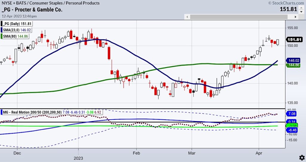 pg procter and gamble stock trading bullish buy signal investing image