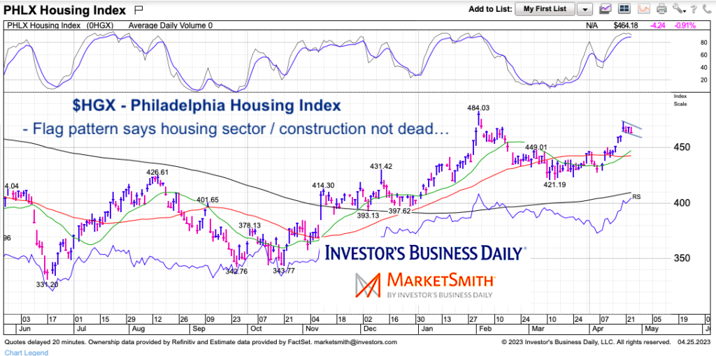 philadelphia housing sector index trading strength bullish chart april