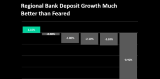 4 Investor Insights: Tesla, Netflix, Inflation, and Regional Banks regional banks deposit growth data quarter one chart image
