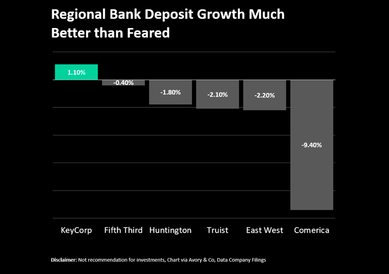 regional banks deposit growth data quarter one chart image
