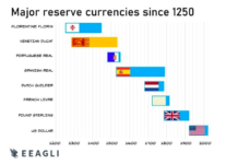 The Dollar’s Death, Not So Fast (Part 1) world reserve currencies periods years history chart