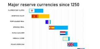 The Dollar’s Death, Not So Fast (Part 1) world reserve currencies periods years history chart