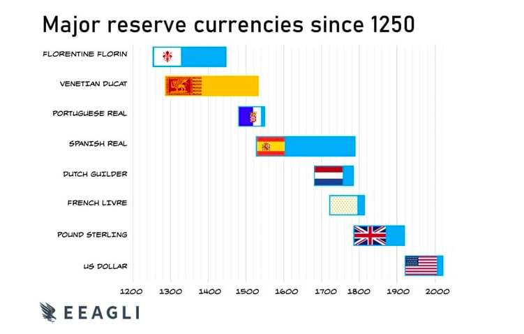 world reserve currencies periods years history chart