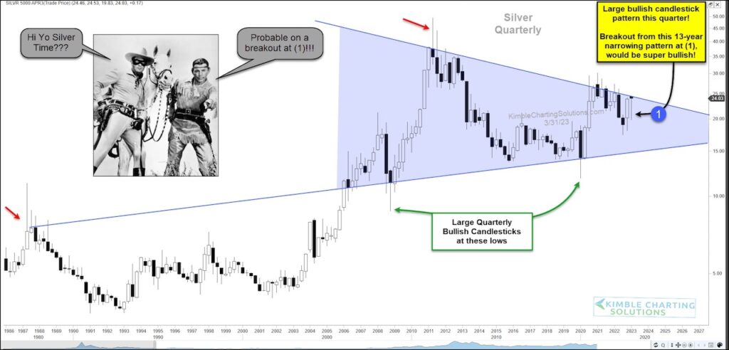 silver futures bullish buy signal continuous quarterly price chart