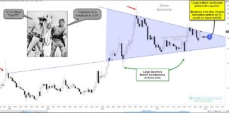 Silver Creates Bullish Quarterly Candlestick; Breakout Next? silver futures bullish buy signal continuous quarterly price chart