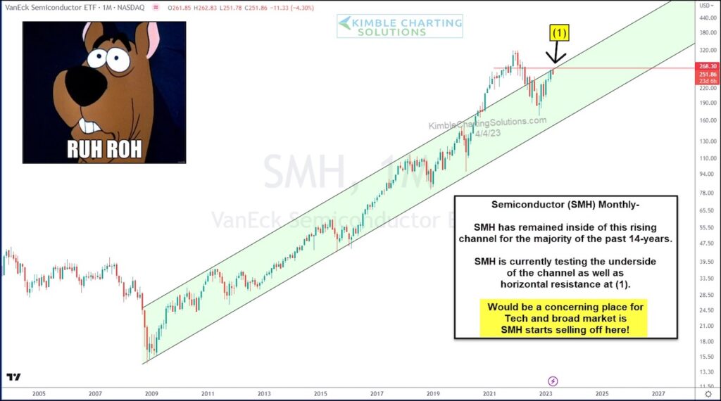 smh semiconductors sector etf trading important price resistance sell signal bearish investing chart april 2023