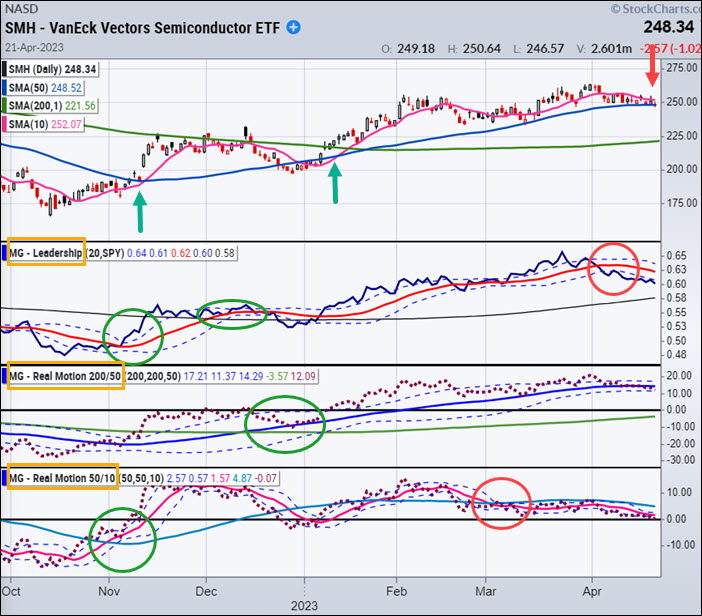 smh semiconductors etf trading bearish sell indicators stock market chart april 24