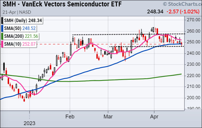 smh semiconductors etf trading important price support investing image
