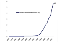 Renewable Energy Starting To Take Meaningful Share solar and wind share of total energy sector market world chart