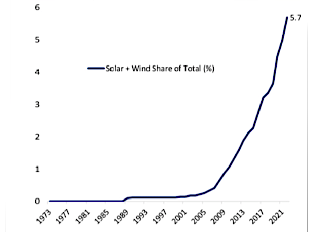 solar and wind share of total energy sector market world chart