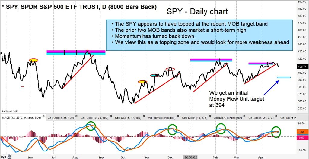 s&p 500 etf spy trading price reversal bearish sell off lower chart april 25