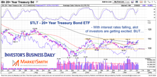 New Treasury Bonds Bull Market? Don’t Bet On It tlt treasury bond etf trading important price bearish sell signal investing chart april