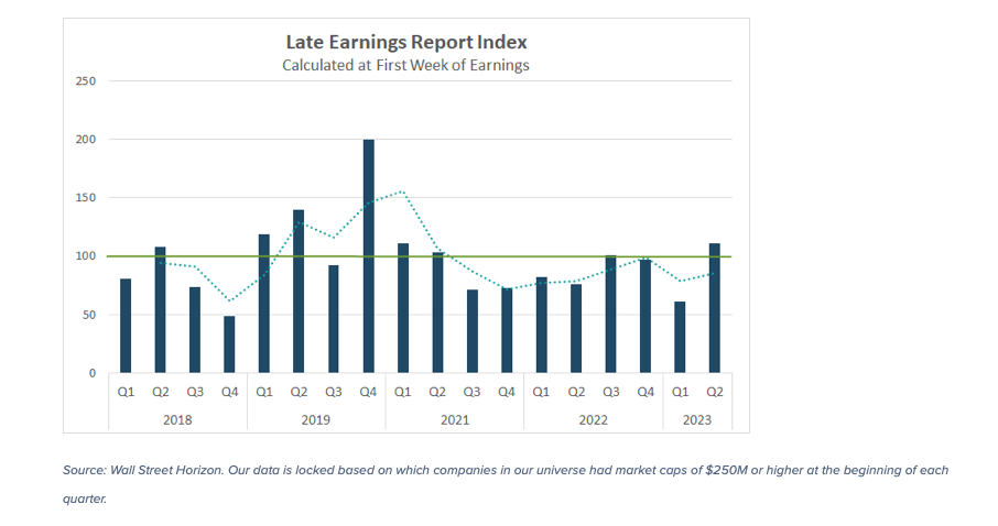 total number late corporate earnings announcements by week q1 year 2023