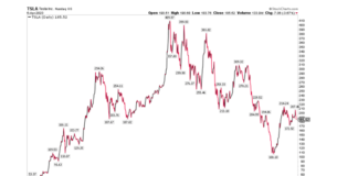 U.S. Economic Growth Risks Rise as Q1 Corporate Earnings Begin tsla tesla stock price decline bottom investing chart image