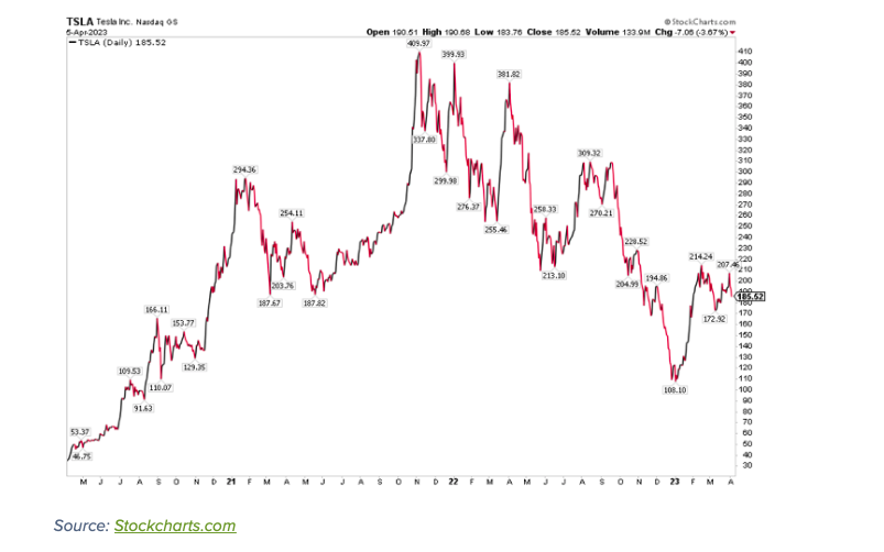 tsla tesla stock price decline bottom investing chart image