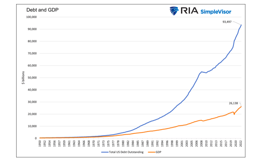 united states debt and gdp history chart