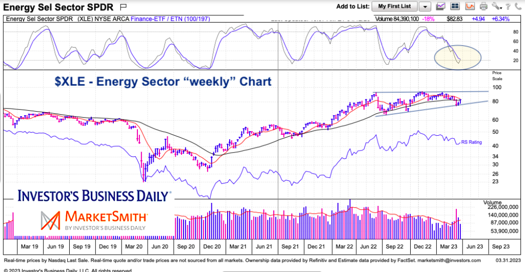 xle energy sector etf trading price reversal chart april