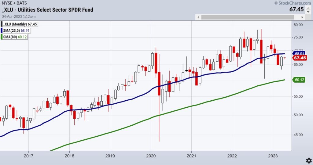 xlu utilities sector etf bearish selling long term investing chart