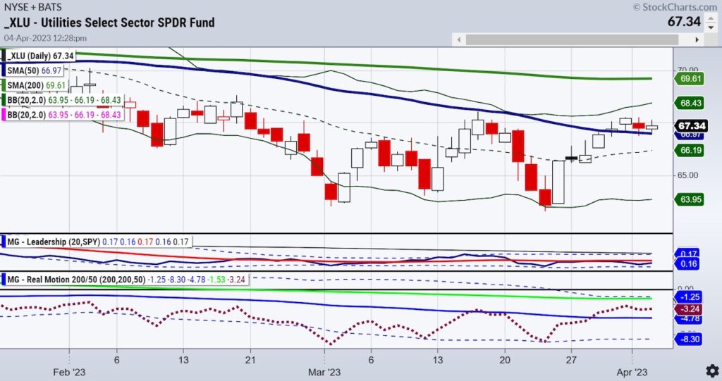 xlu utilities sector etf trading rally price analysis investing chart april