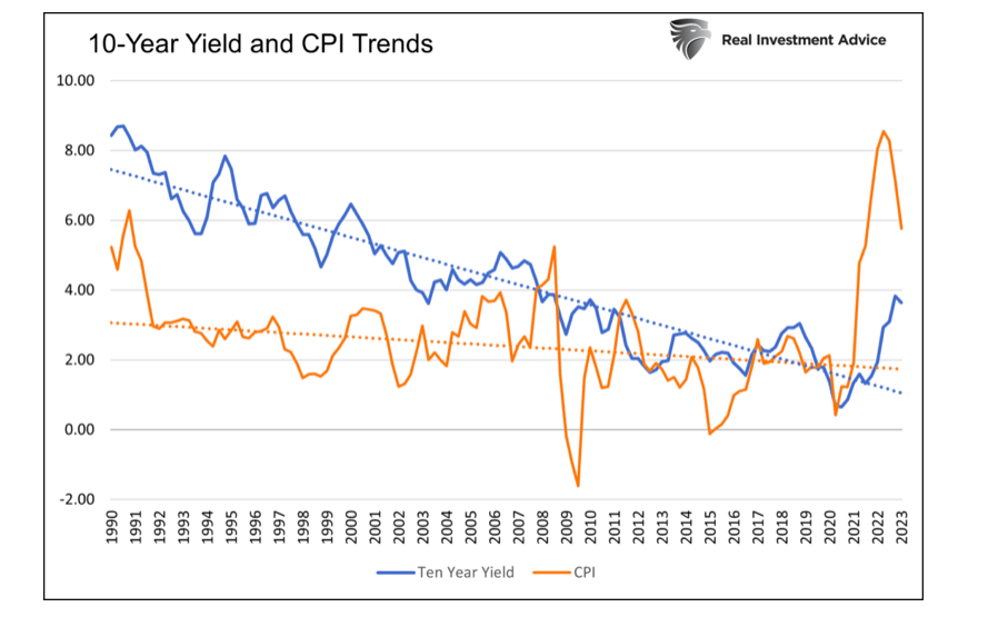 10 year treasury bond yields and cpi trends chart