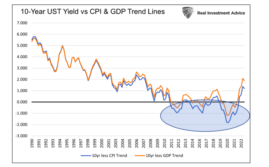 10 year us treasury bond yield versus cpi and gdp trend chart us economy