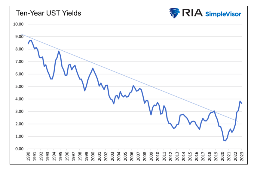 10 year us treasury bond yields chart last 30 years
