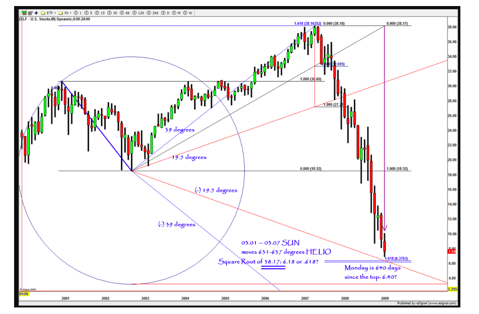 2009 financial crisis bank stocks etf bottom low analysis chart image