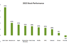 Box Office Bounce-Back: Entertainment Stocks Produce Strong Returns 2023 entertainment stocks price performance and investment returns chart