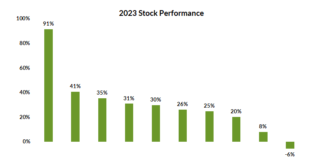 Box Office Bounce-Back: Entertainment Stocks Produce Strong Returns 2023 entertainment stocks price performance and investment returns chart
