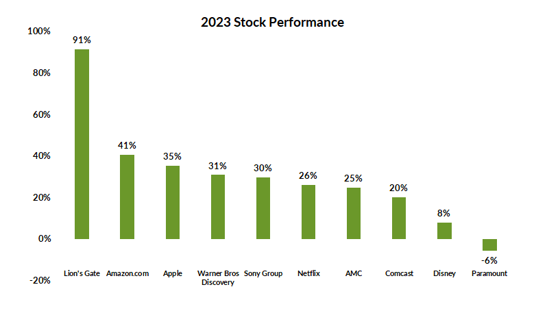 2023 entertainment stocks price performance and investment returns chart