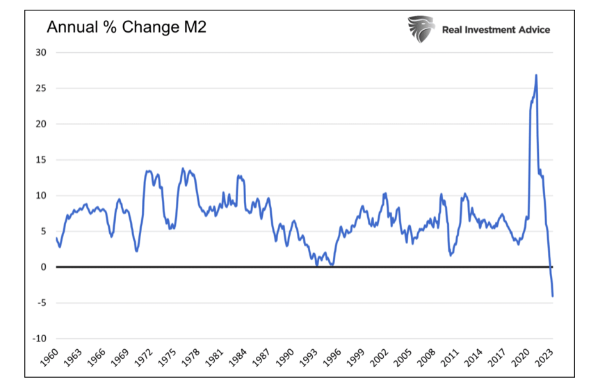 annual percent change m2 important decline concerning year 2023 united states