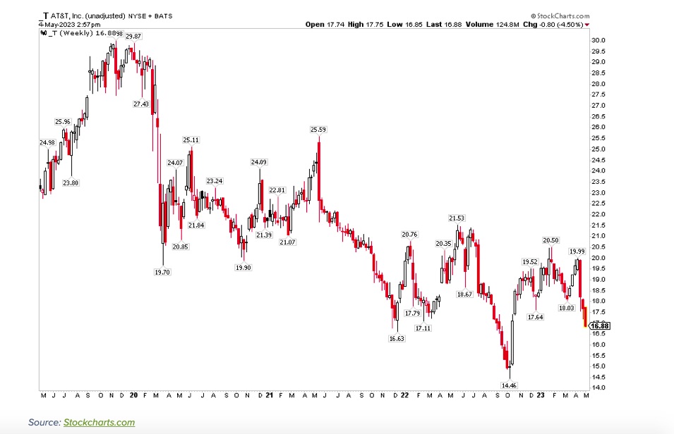 at&t stock ticker t price chart decline lower bearish analysis chart