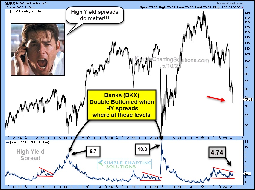 bank stocks correlation to high yield spreads investing analysis image