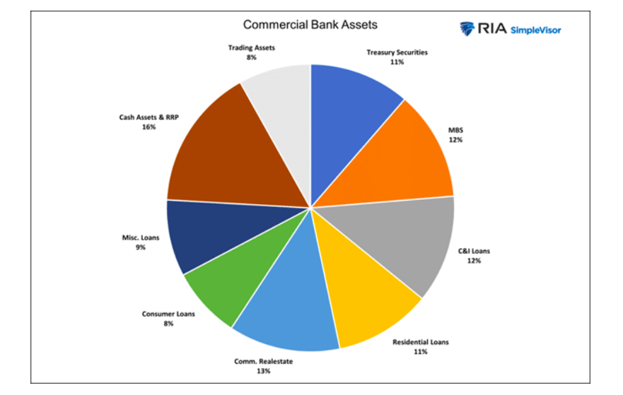 commercial bank assets pie chart