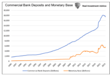 Central Bank Digital Currency (CBDC): Navigating The Pros and Cons commercial bank deposits and monetary base history united states support central bank digital currency cbdc chart image