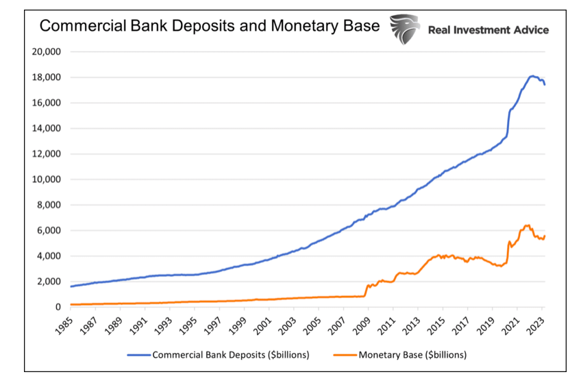 commercial bank deposits and monetary base history united states support central bank digital currency cbdc chart image