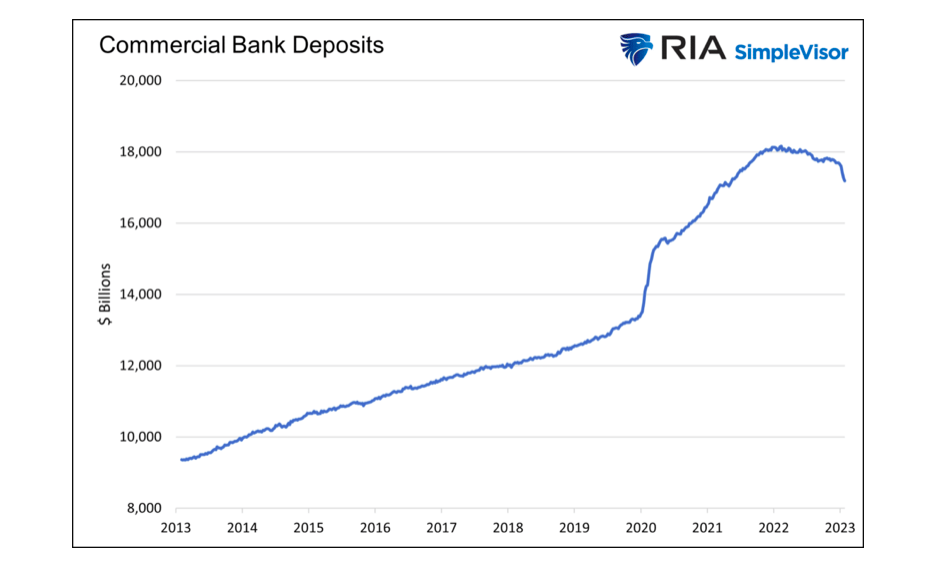 commercial bank deposits billions by year chart