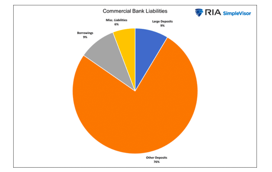 commercial bank liabilities pie chart