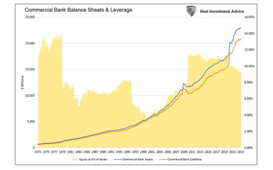 commercial banks balance sheet and leverage chart