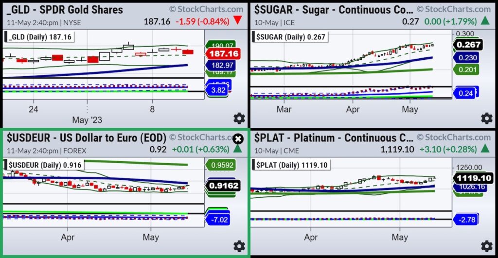 commodities bullish buy signal reversals may 2023 image