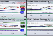 A Closer Look At Currencies, Metals and Soft Commodities commodities bullish buy signal reversals may 2023 image