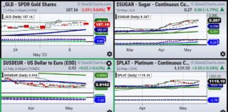 A Closer Look At Currencies, Metals and Soft Commodities commodities bullish buy signal reversals may 2023 image
