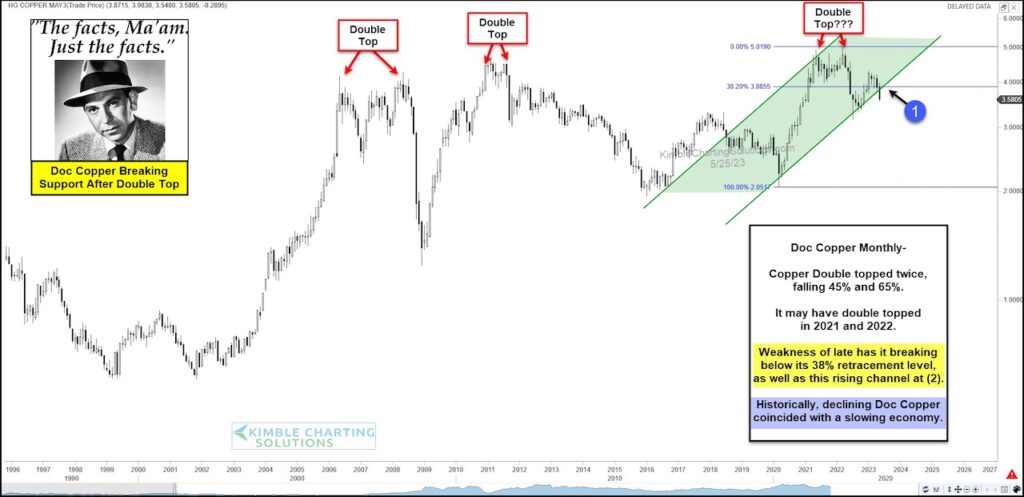 copper futures price decline lower forecast analysis chart year 2023