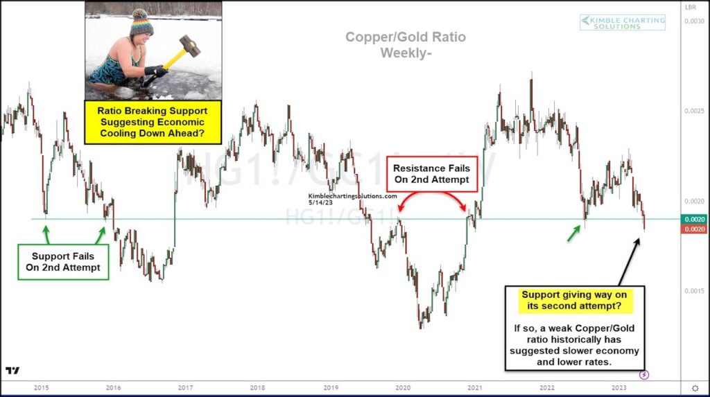 copper gold price ratio declining lower inflation risks chart year 2023